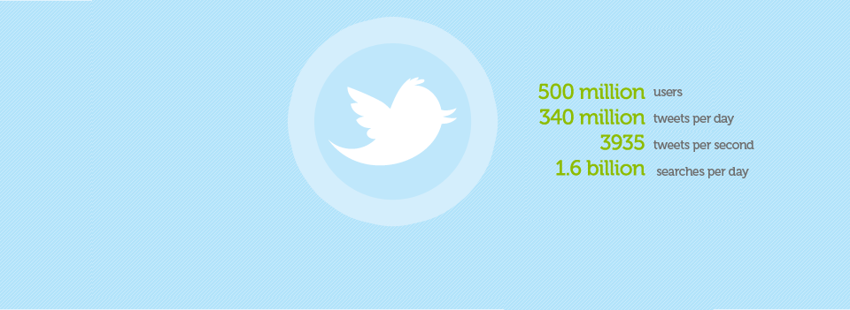 <p>There are over 500 million people on Twitter <br /> Over 340 million tweets are sent every single day </p>